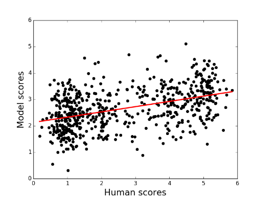 Score correlation